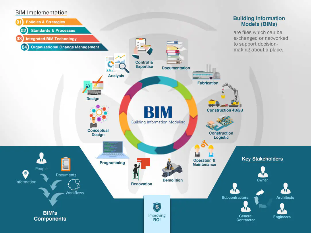 BIM LÀ GÌ? CÁC LOẠI HÌNH DỊCH VỤ BIM
